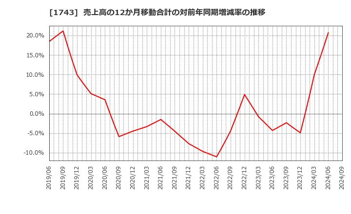 1743 コーアツ工業(株): 売上高の12か月移動合計の対前年同期増減率の推移