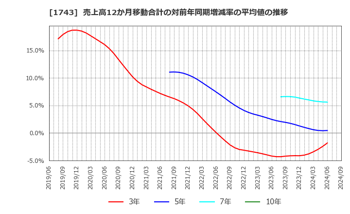 1743 コーアツ工業(株): 売上高12か月移動合計の対前年同期増減率の平均値の推移