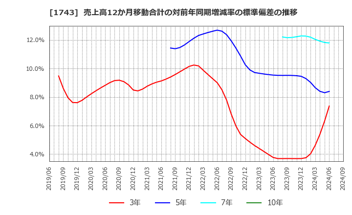 1743 コーアツ工業(株): 売上高12か月移動合計の対前年同期増減率の標準偏差の推移