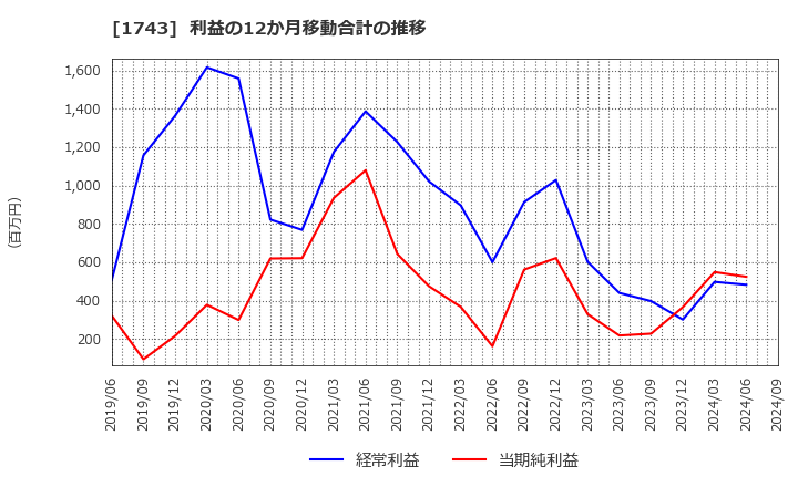 1743 コーアツ工業(株): 利益の12か月移動合計の推移