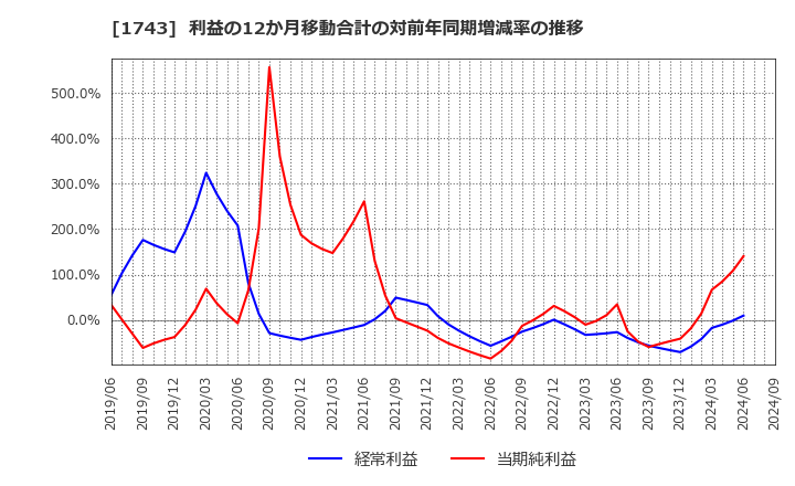 1743 コーアツ工業(株): 利益の12か月移動合計の対前年同期増減率の推移