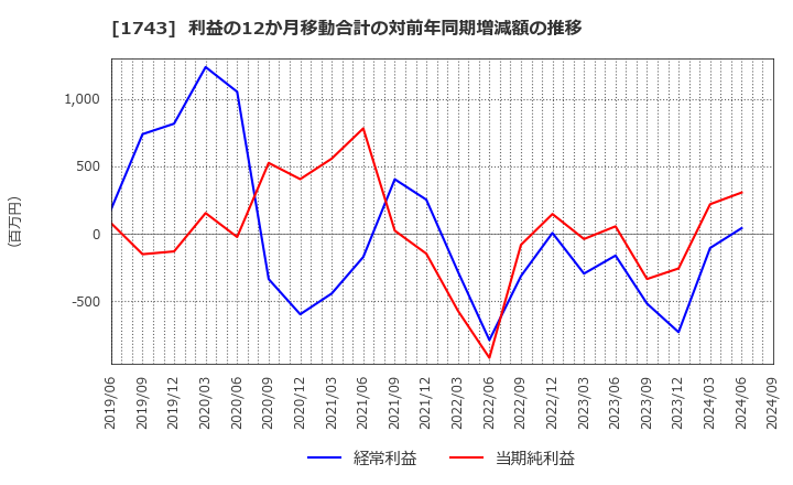 1743 コーアツ工業(株): 利益の12か月移動合計の対前年同期増減額の推移