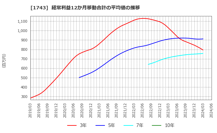 1743 コーアツ工業(株): 経常利益12か月移動合計の平均値の推移