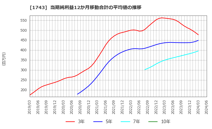 1743 コーアツ工業(株): 当期純利益12か月移動合計の平均値の推移