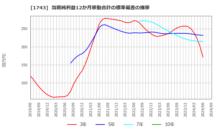 1743 コーアツ工業(株): 当期純利益12か月移動合計の標準偏差の推移