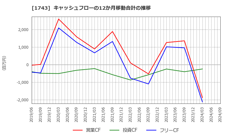 1743 コーアツ工業(株): キャッシュフローの12か月移動合計の推移