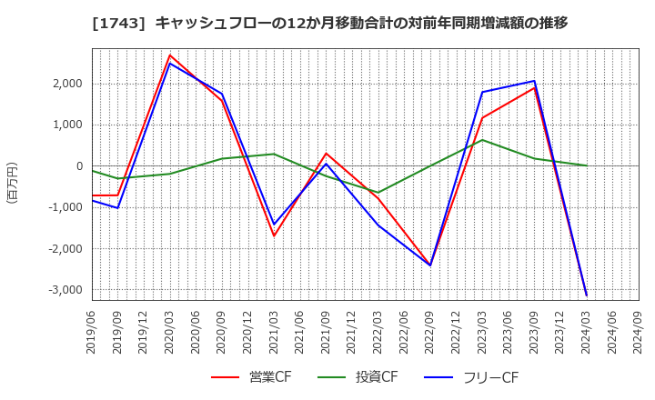 1743 コーアツ工業(株): キャッシュフローの12か月移動合計の対前年同期増減額の推移