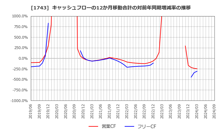 1743 コーアツ工業(株): キャッシュフローの12か月移動合計の対前年同期増減率の推移