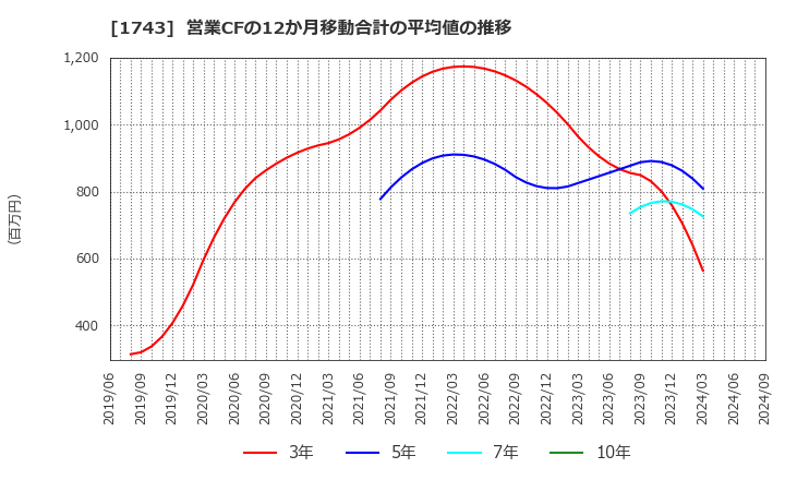 1743 コーアツ工業(株): 営業CFの12か月移動合計の平均値の推移