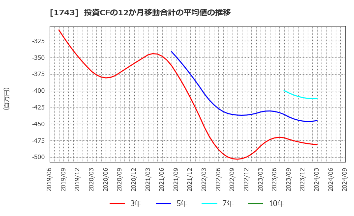 1743 コーアツ工業(株): 投資CFの12か月移動合計の平均値の推移