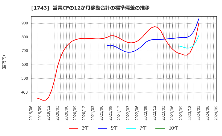 1743 コーアツ工業(株): 営業CFの12か月移動合計の標準偏差の推移