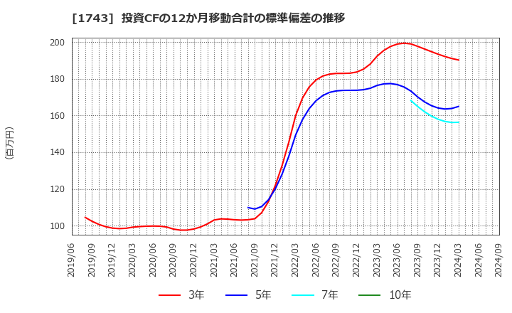 1743 コーアツ工業(株): 投資CFの12か月移動合計の標準偏差の推移