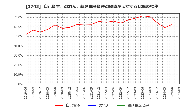 1743 コーアツ工業(株): 自己資本、のれん、繰延税金資産の総資産に対する比率の推移