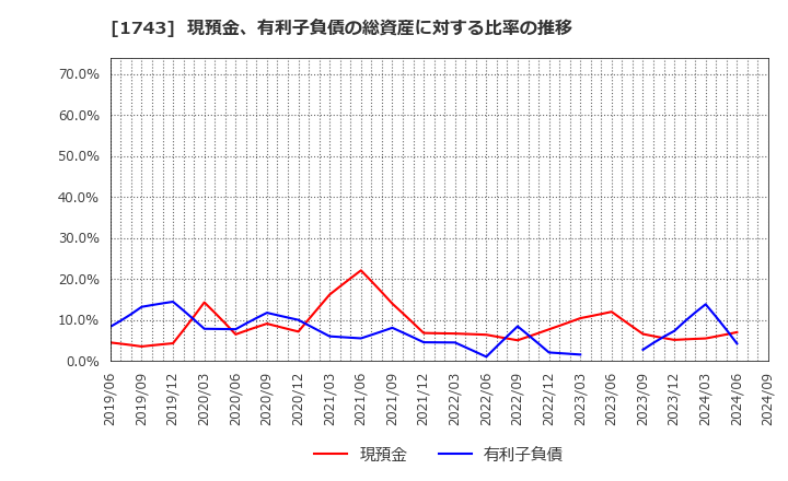 1743 コーアツ工業(株): 現預金、有利子負債の総資産に対する比率の推移