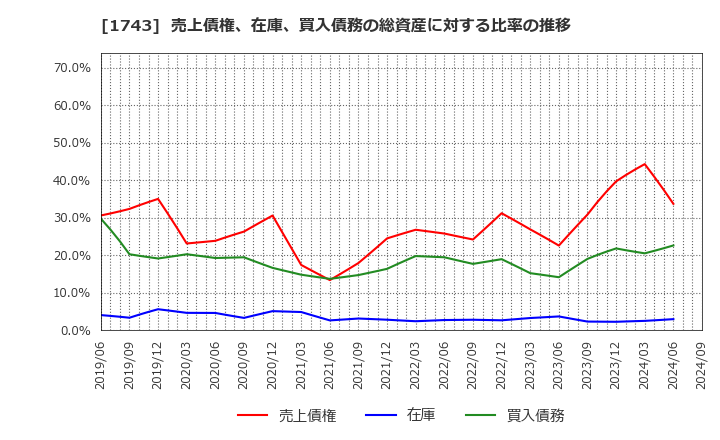 1743 コーアツ工業(株): 売上債権、在庫、買入債務の総資産に対する比率の推移