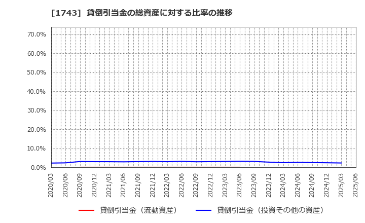 1743 コーアツ工業(株): 貸倒引当金の総資産に対する比率の推移