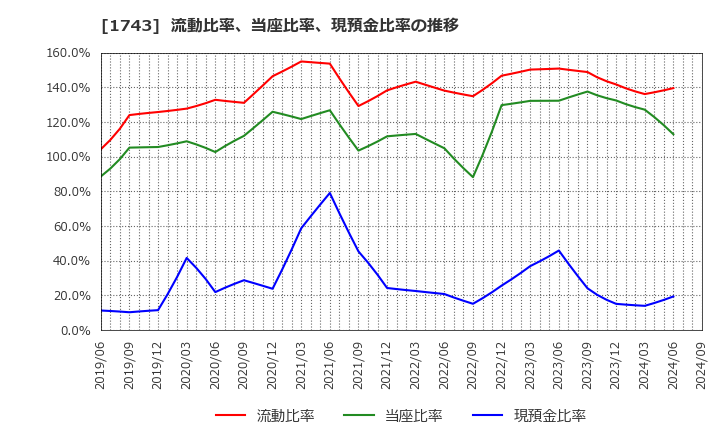 1743 コーアツ工業(株): 流動比率、当座比率、現預金比率の推移