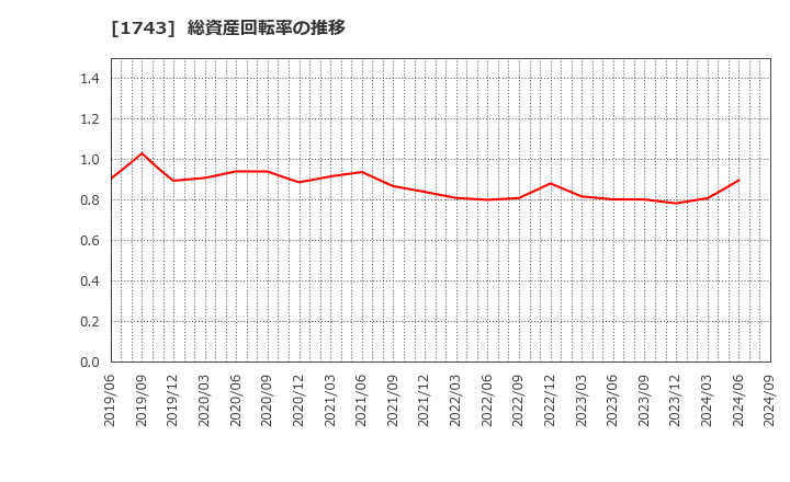 1743 コーアツ工業(株): 総資産回転率の推移