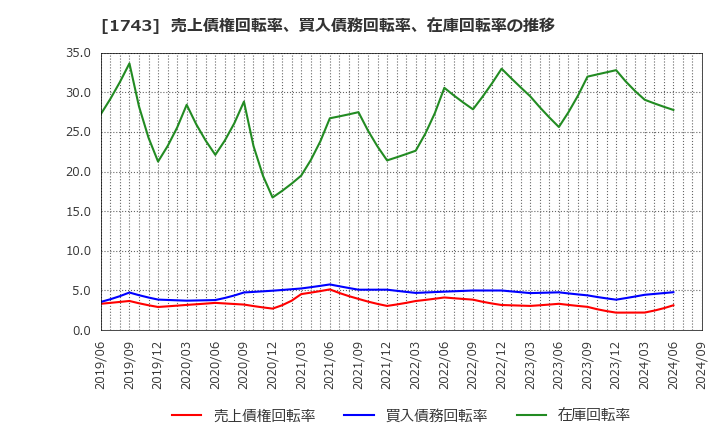 1743 コーアツ工業(株): 売上債権回転率、買入債務回転率、在庫回転率の推移