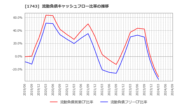 1743 コーアツ工業(株): 流動負債キャッシュフロー比率の推移