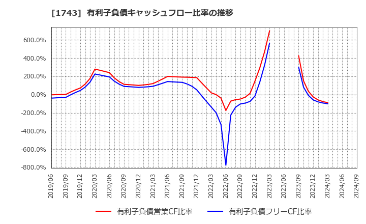 1743 コーアツ工業(株): 有利子負債キャッシュフロー比率の推移