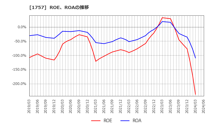 1757 (株)創建エース: ROE、ROAの推移