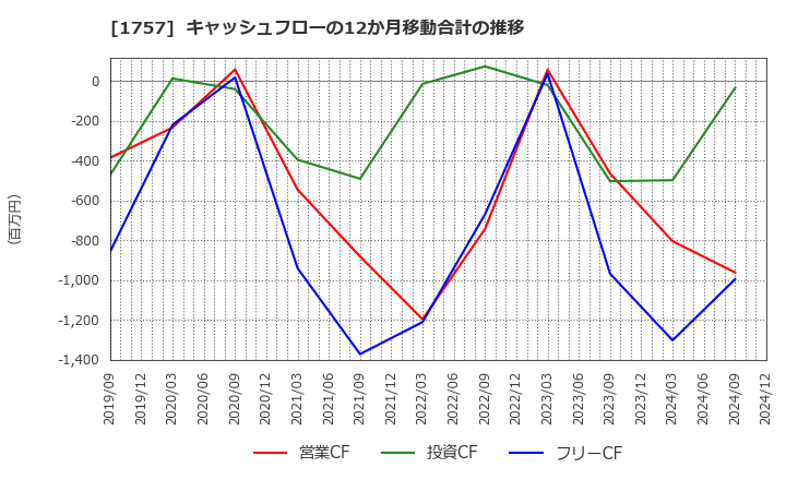 1757 (株)創建エース: キャッシュフローの12か月移動合計の推移