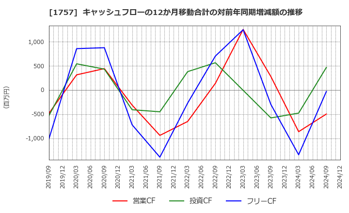 1757 (株)創建エース: キャッシュフローの12か月移動合計の対前年同期増減額の推移