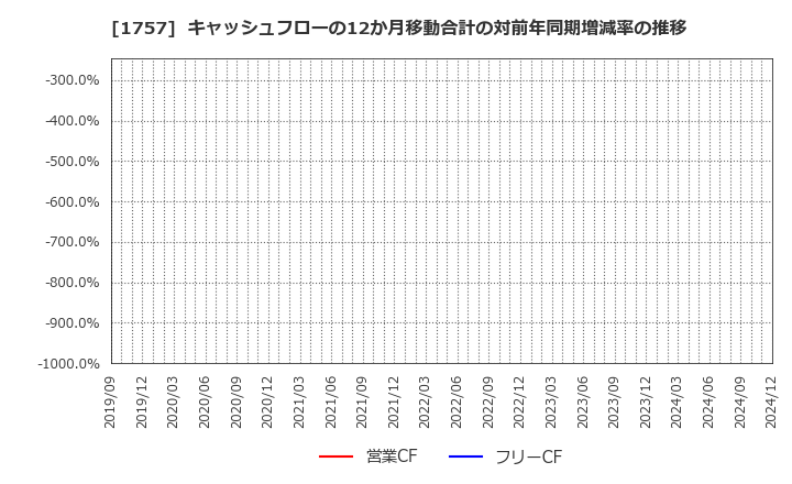 1757 (株)創建エース: キャッシュフローの12か月移動合計の対前年同期増減率の推移