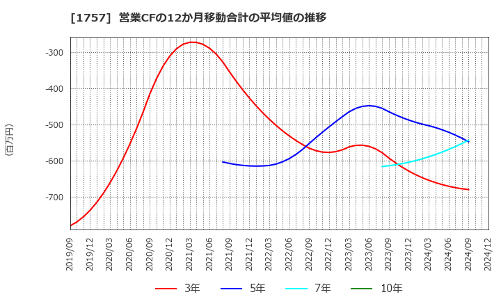 1757 (株)創建エース: 営業CFの12か月移動合計の平均値の推移