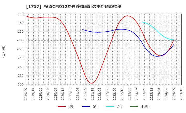 1757 (株)創建エース: 投資CFの12か月移動合計の平均値の推移