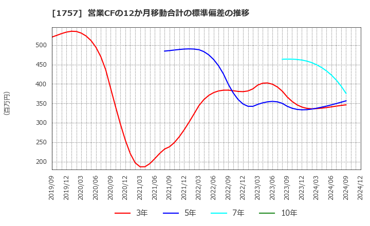 1757 (株)創建エース: 営業CFの12か月移動合計の標準偏差の推移