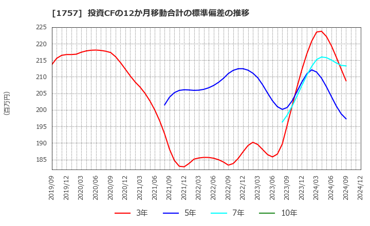 1757 (株)創建エース: 投資CFの12か月移動合計の標準偏差の推移