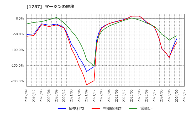 1757 (株)創建エース: マージンの推移