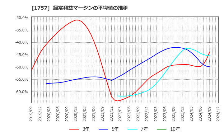 1757 (株)創建エース: 経常利益マージンの平均値の推移