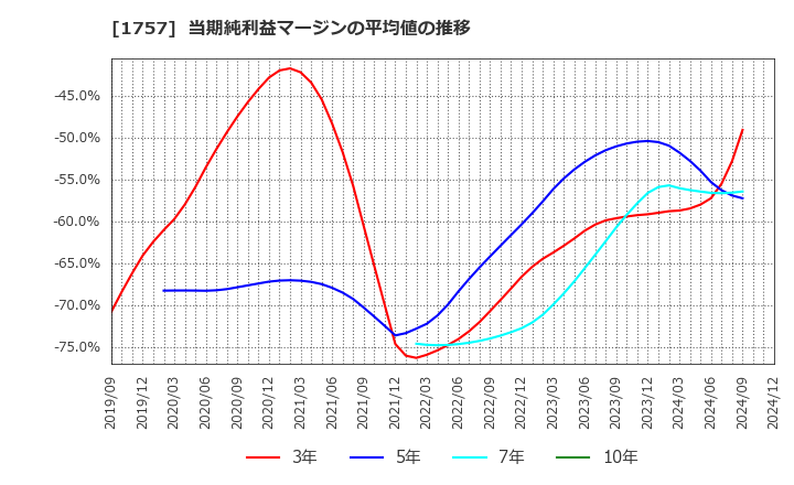 1757 (株)創建エース: 当期純利益マージンの平均値の推移