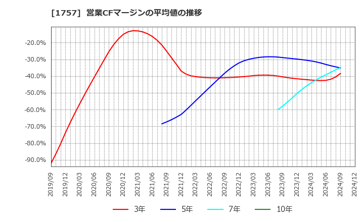 1757 (株)創建エース: 営業CFマージンの平均値の推移