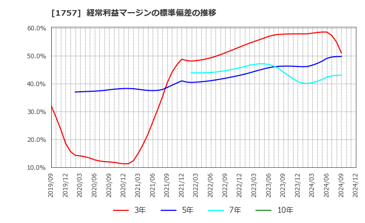 1757 (株)創建エース: 経常利益マージンの標準偏差の推移