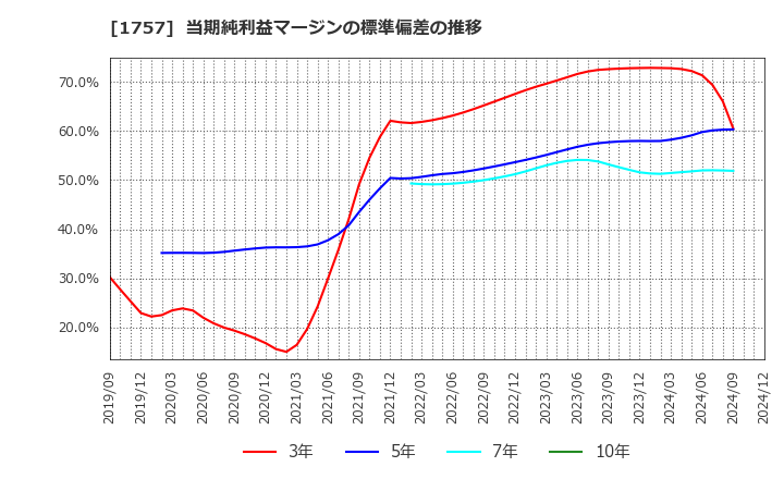 1757 (株)創建エース: 当期純利益マージンの標準偏差の推移