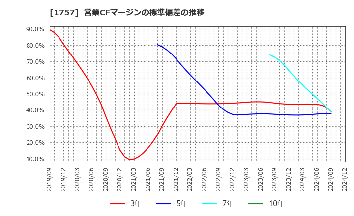 1757 (株)創建エース: 営業CFマージンの標準偏差の推移