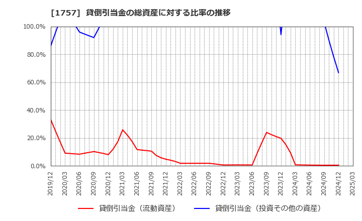 1757 (株)創建エース: 貸倒引当金の総資産に対する比率の推移