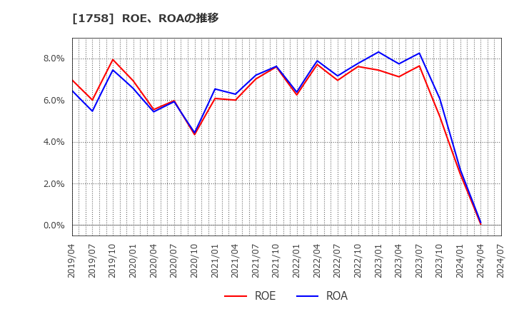 1758 太洋基礎工業(株): ROE、ROAの推移