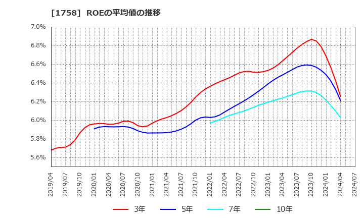 1758 太洋基礎工業(株): ROEの平均値の推移