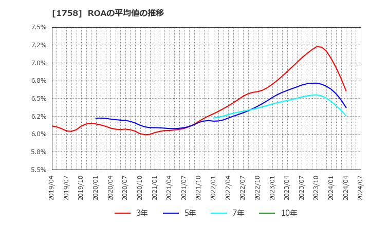 1758 太洋基礎工業(株): ROAの平均値の推移