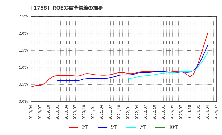 1758 太洋基礎工業(株): ROEの標準偏差の推移