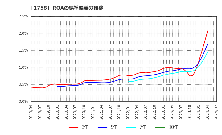 1758 太洋基礎工業(株): ROAの標準偏差の推移