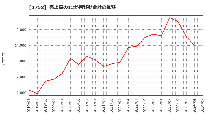 1758 太洋基礎工業(株): 売上高の12か月移動合計の推移