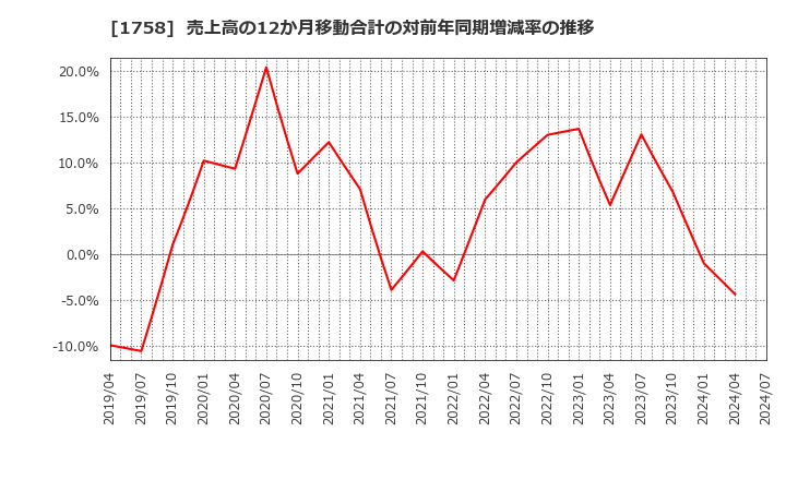 1758 太洋基礎工業(株): 売上高の12か月移動合計の対前年同期増減率の推移