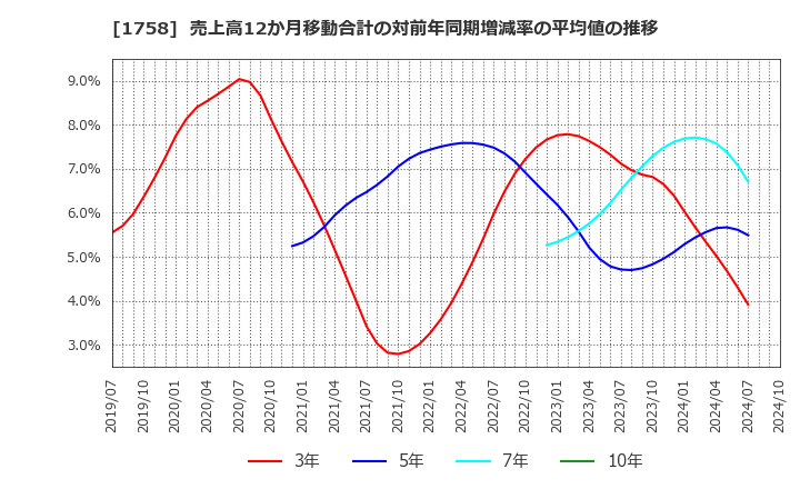 1758 太洋基礎工業(株): 売上高12か月移動合計の対前年同期増減率の平均値の推移