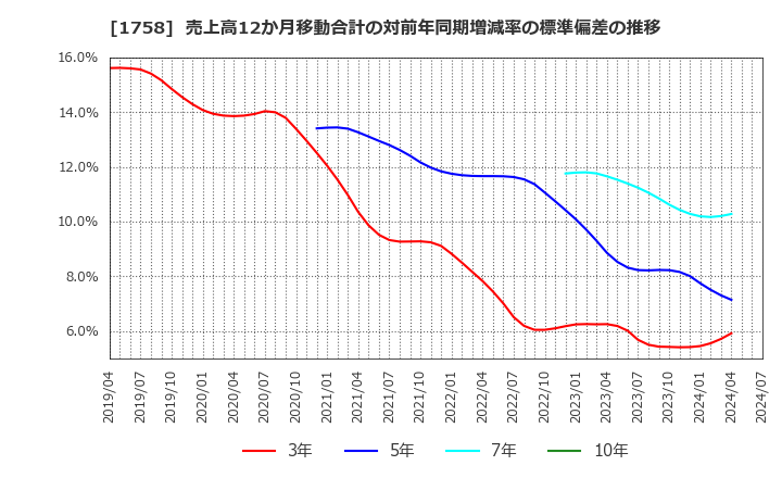 1758 太洋基礎工業(株): 売上高12か月移動合計の対前年同期増減率の標準偏差の推移